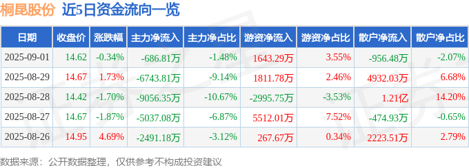 股票行情快报:桐昆股份(601233)9月1日主力资金净卖出686.81万元