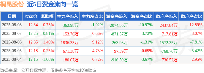 股票行情快报:桐昆股份(601233)8月8日主力资金净卖出362.98万元