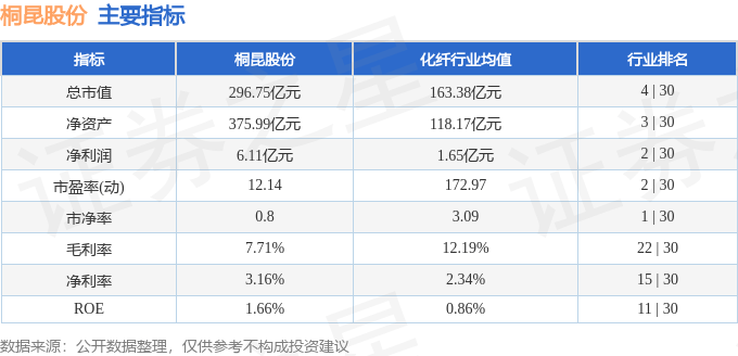 股票行情快报：桐昆股份（601233）8月8日主力资金净卖出362.98万元
