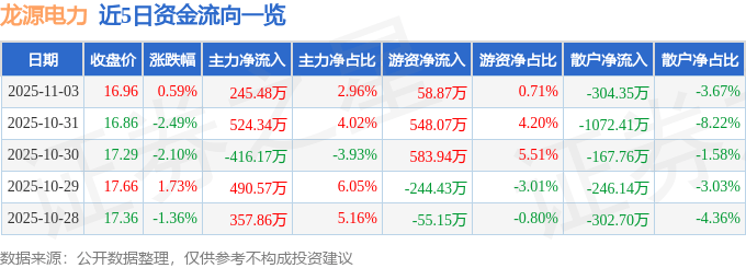 股票行情快报:龙源电力(001289)11月3日主力资金净买入245.48万元
