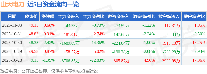 股票行情快报:山大电力(301609)11月3日主力资金净卖出43.73万元