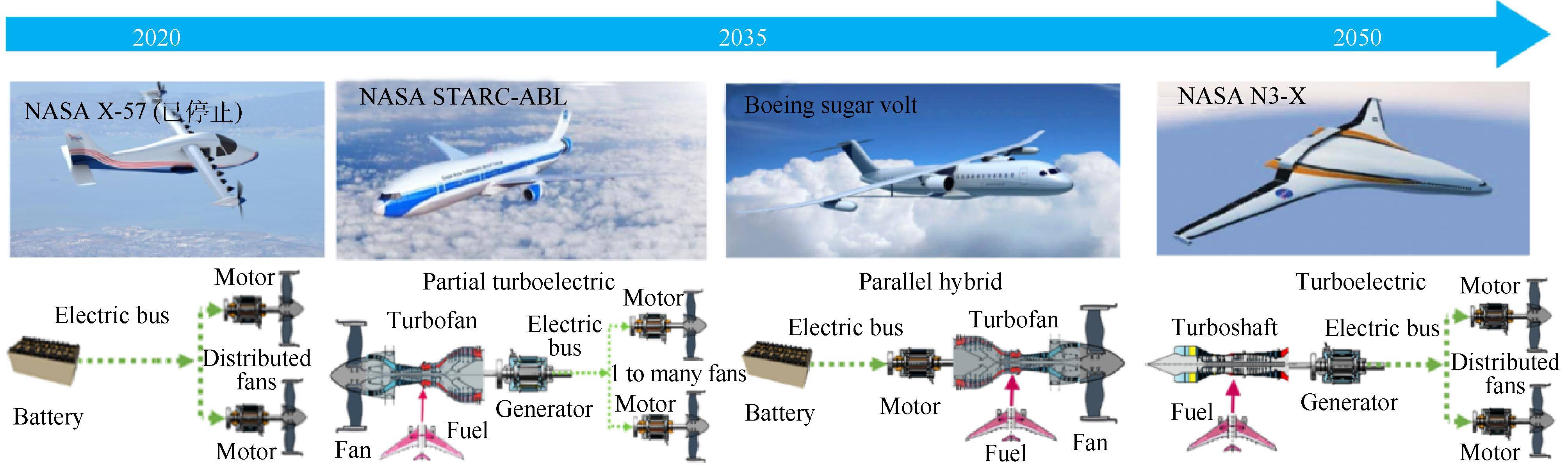 全球航空动力革命:商用飞机新能源动力技术路径全景展望与体系构建
