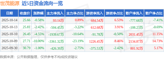 股票行情快报：世茂能源（605028）10月14日主力资金净买入93.14万元