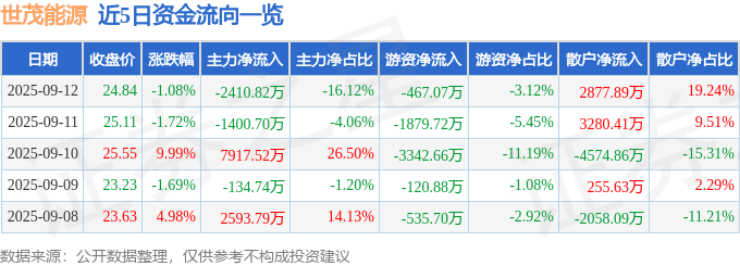 股票行情快报:世茂能源(605028)9月12日主力资金净卖出2410.82万元