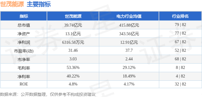 股票行情快报:世茂能源(605028)9月12日主力资金净卖出2410.82万元