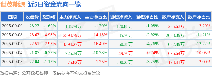 股票行情快报:世茂能源(605028)9月9日主力资金净卖出134.74万元