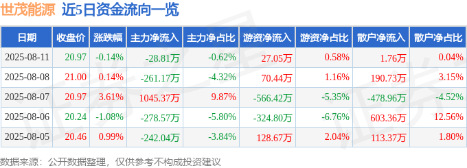 股票行情快报:世茂能源(605028)8月11日主力资金净卖出28.81万元