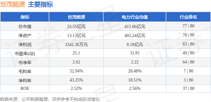股票行情快报:世茂能源(605028)8月11日主力资金净卖出28.81万元