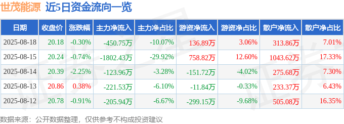 股票行情快报:世茂能源(605028)8月18日主力资金净卖出450.75万元