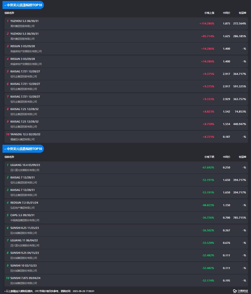 中资离岸债每日总结(9.26) | 世茂年内约228亿境内贷款获展期<strong></p>
<p>世茂股份股票</strong>,32亿美元强制可换股债券已转换为新股份