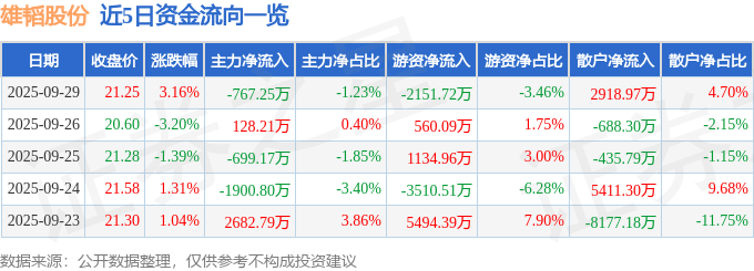股票行情快报:雄韬股份(002733)9月29日主力资金净卖出767.25万元