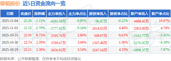 股票行情快报:雄韬股份(002733)11月4日主力资金净卖出4391.58万元