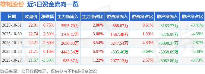 股票行情快报：雄韬股份（002733）10月31日主力资金净买入2595.70万元