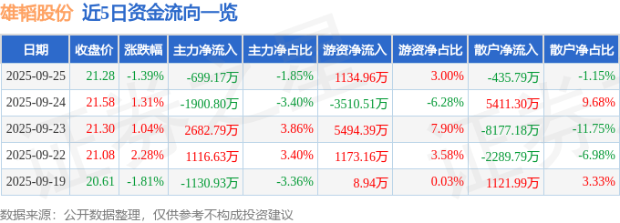 股票行情快报:雄韬股份(002733)9月25日主力资金净卖出699.17万元