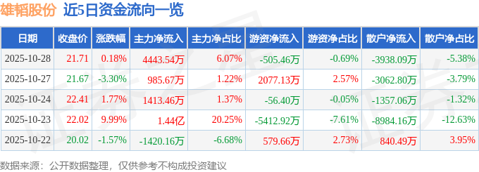 股票行情快报：雄韬股份（002733）10月28日主力资金净买入4443.54万元