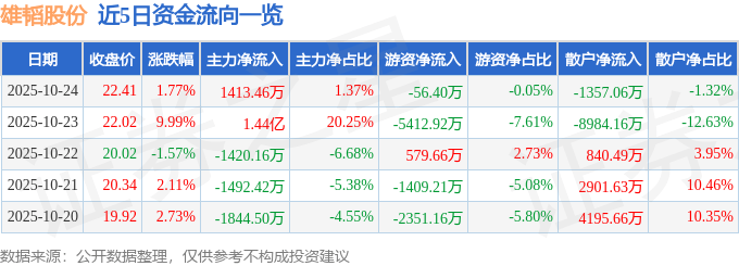 股票行情快报：雄韬股份（002733）10月24日主力资金净买入1413.46万元