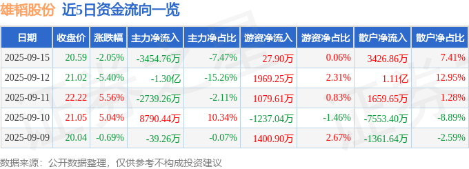 股票行情快报:雄韬股份(002733)9月15日主力资金净卖出3454.76万元