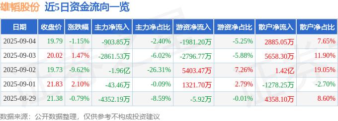 股票行情快报:雄韬股份(002733)9月4日主力资金净卖出903.85万元
