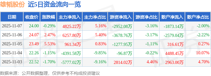 股票行情快报：雄韬股份（002733）11月7日主力资金净买入4825.22万元
