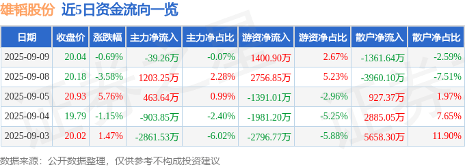 股票行情快报:雄韬股份(002733)9月9日主力资金净卖出39.26万元