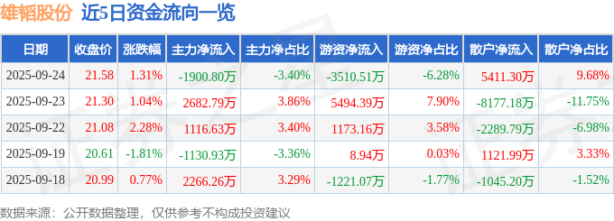 股票行情快报:雄韬股份(002733)9月24日主力资金净卖出1900.80万元