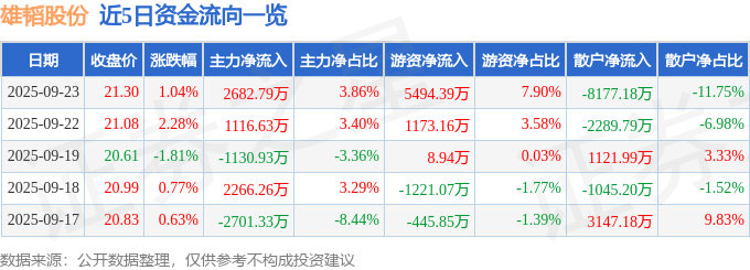 股票行情快报：雄韬股份（002733）9月23日主力资金净买入2682.79万元