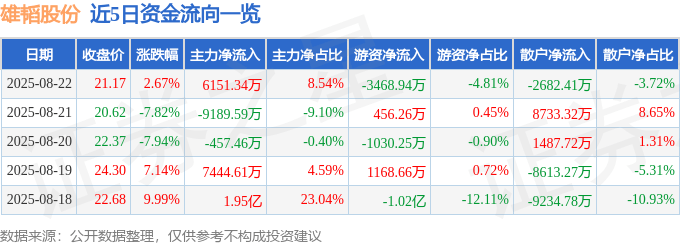 股票行情快报：雄韬股份（002733）8月22日主力资金净买入6151.34万元
