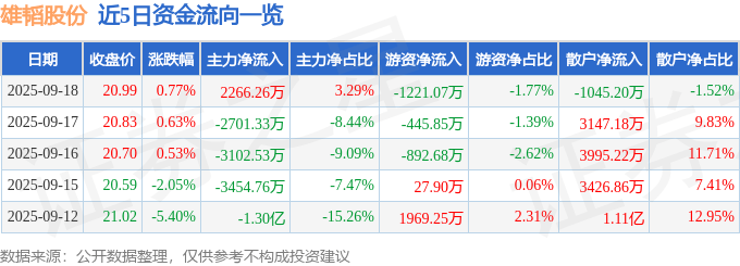 股票行情快报：雄韬股份（002733）9月18日主力资金净买入2266.26万元