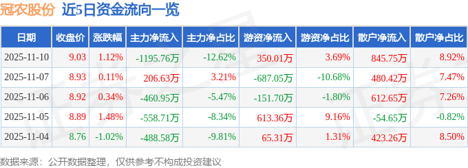 股票行情快报:冠农股份(600251)11月10日主力资金净卖出1195.76万元