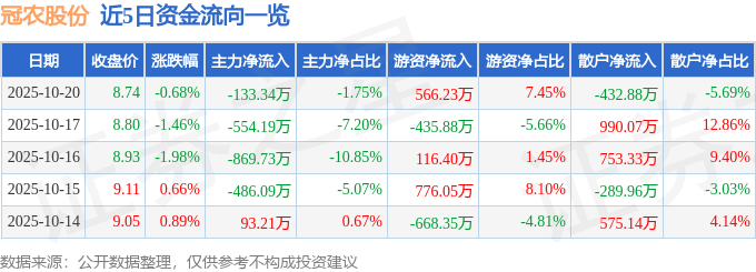 股票行情快报：冠农股份（600251）10月20日主力资金净卖出133.34万元