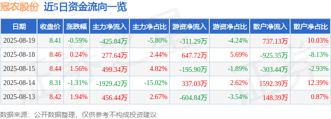 股票行情快报:冠农股份(600251)8月19日主力资金净卖出425.84万元