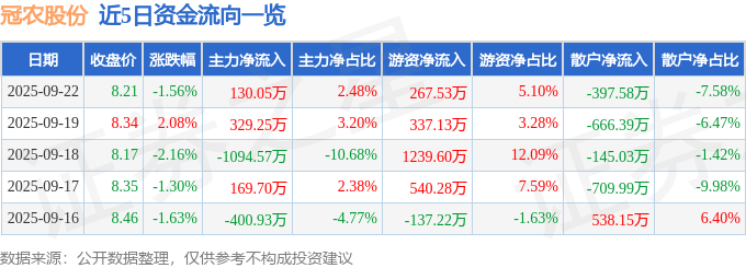 股票行情快报：冠农股份（600251）9月22日主力资金净买入130.05万元