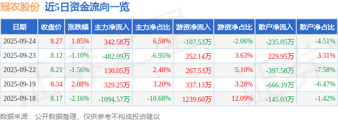 股票行情快报：冠农股份（600251）9月24日主力资金净买入342.58万元