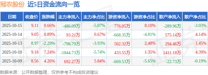 股票行情快报:冠农股份(600251)10月15日主力资金净卖出486.09万元
