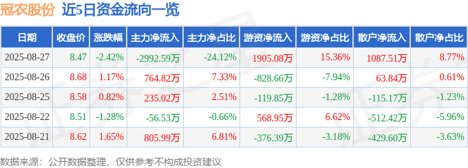 股票行情快报:冠农股份(600251)8月27日主力资金净卖出2992.59万元
