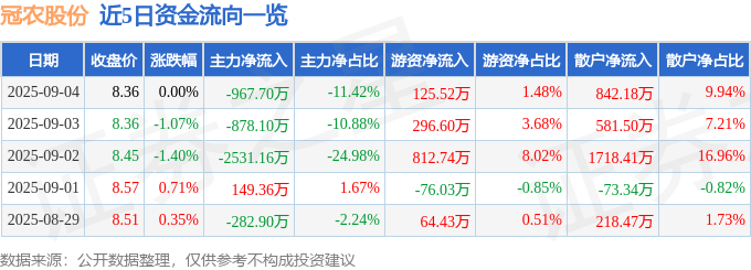 股票行情快报:冠农股份(600251)9月4日主力资金净卖出967.70万元
