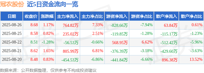 股票行情快报：冠农股份（600251）8月26日主力资金净买入764.82万元