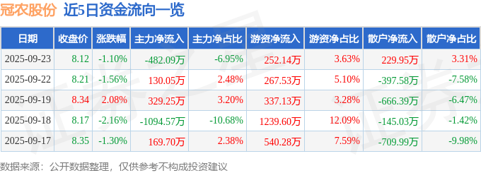 股票行情快报:冠农股份(600251)9月23日主力资金净卖出482.09万元