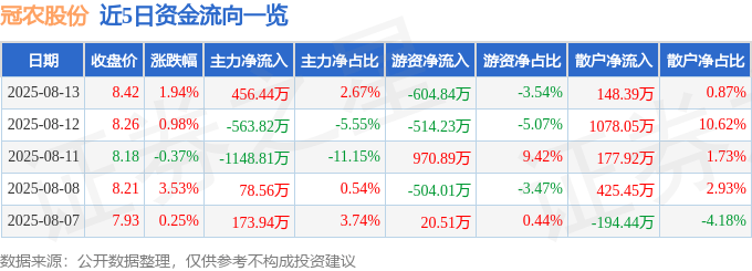 股票行情快报:冠农股份(600251)8月13日主力资金净买入456.44万元