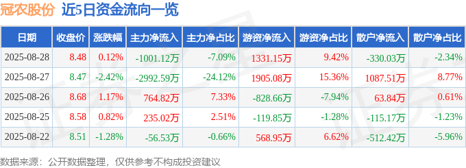 股票行情快报:冠农股份(600251)8月28日主力资金净卖出1001.12万元