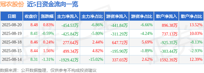 股票行情快报：冠农股份（600251）8月20日主力资金净卖出454.53万元
