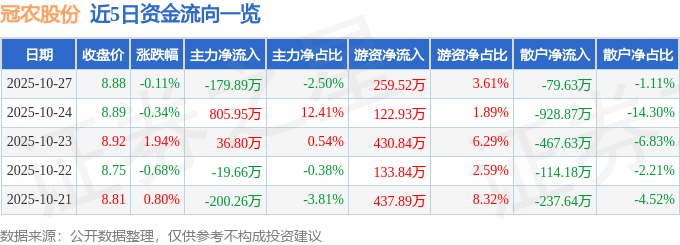 股票行情快报:冠农股份(600251)10月27日主力资金净卖出179.89万元