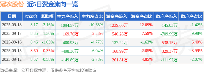 股票行情快报:冠农股份(600251)9月18日主力资金净卖出1094.57万元