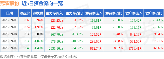股票行情快报:冠农股份(600251)9月8日主力资金净买入221.23万元