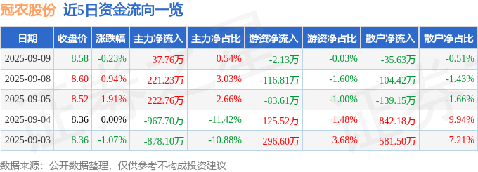 股票行情快报：冠农股份（600251）9月9日主力资金净买入37.76万元