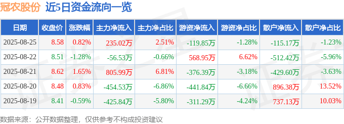 股票行情快报：冠农股份（600251）8月25日主力资金净买入235.02万元