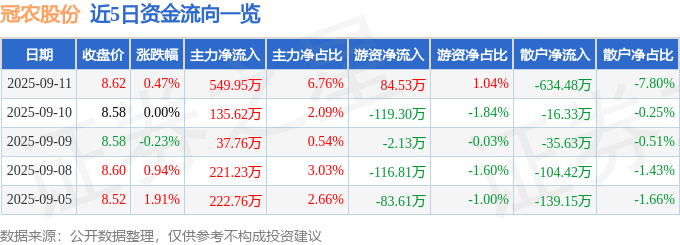 股票行情快报：冠农股份（600251）9月11日主力资金净买入549.95万元