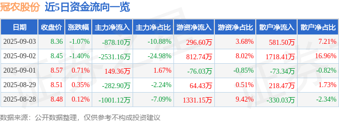 股票行情快报:冠农股份(600251)9月3日主力资金净卖出878.10万元