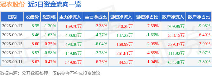 股票行情快报：冠农股份（600251）9月17日主力资金净买入169.70万元