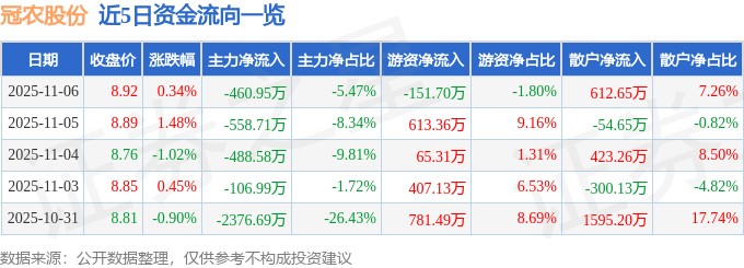 股票行情快报:冠农股份(600251)11月6日主力资金净卖出460.95万元